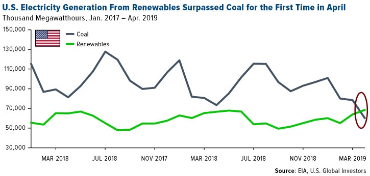 U.S. Electricity Generation From Renewables Surpassed Coal for the First Time in April