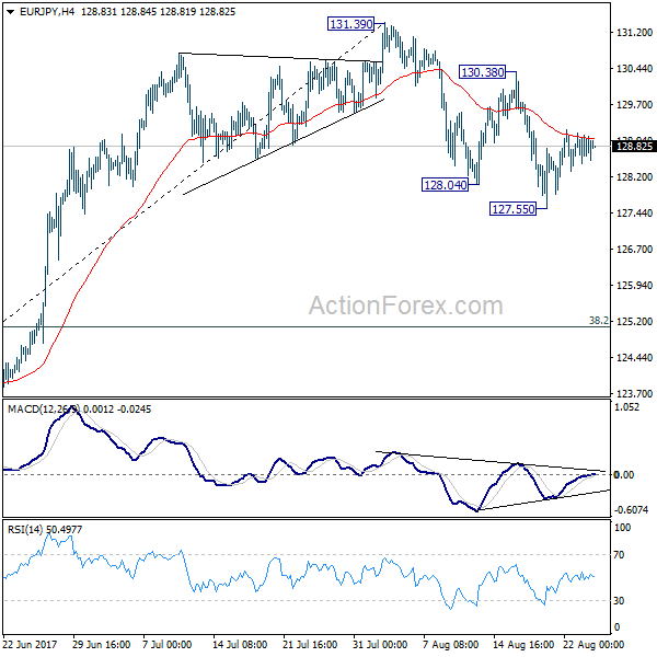 EUR/JPY 4 Hours Chart