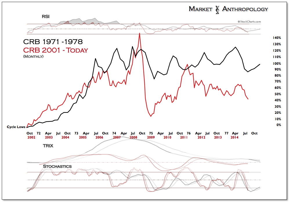 CRB Index: 1971-1978 vs 2001-Today