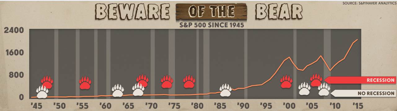 S&P 500 Since 1945