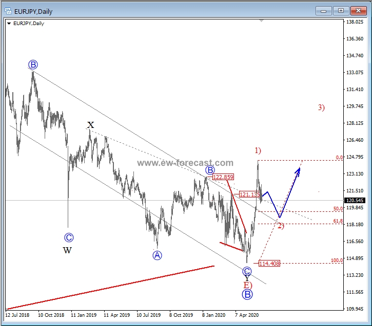 EUR/JPY Daily Chart