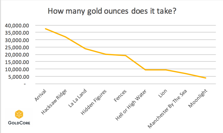 How Much Gold?