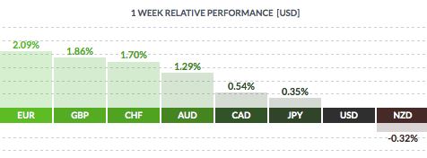 1 Week Relative Performance (USD)