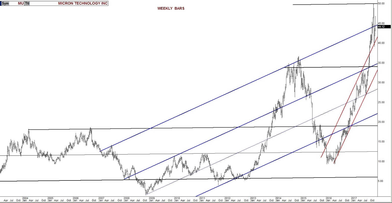 MU Weekly Chart