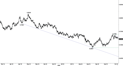 AUD/USD Chart