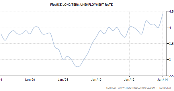 France Long term unemployment