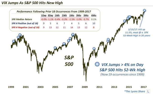 VIX Jumps As S&P 500 Hits New High