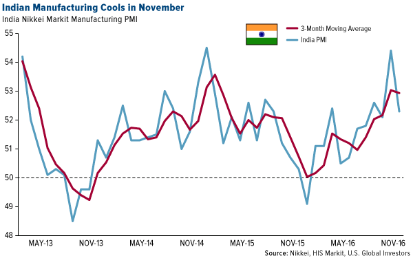 India Nikkei Markit Manufacturing PMI