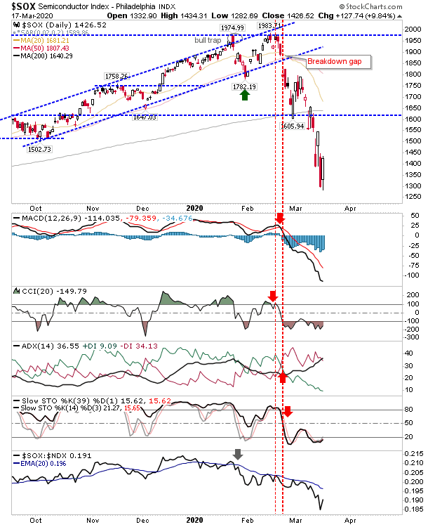 SOX Daily Chart