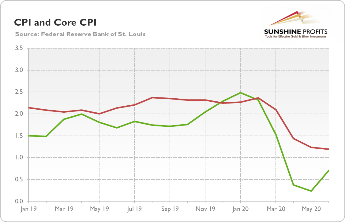 CPI And Core CPI