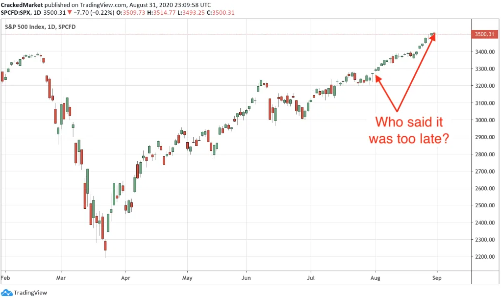 S&P 500 Index Daily Chart