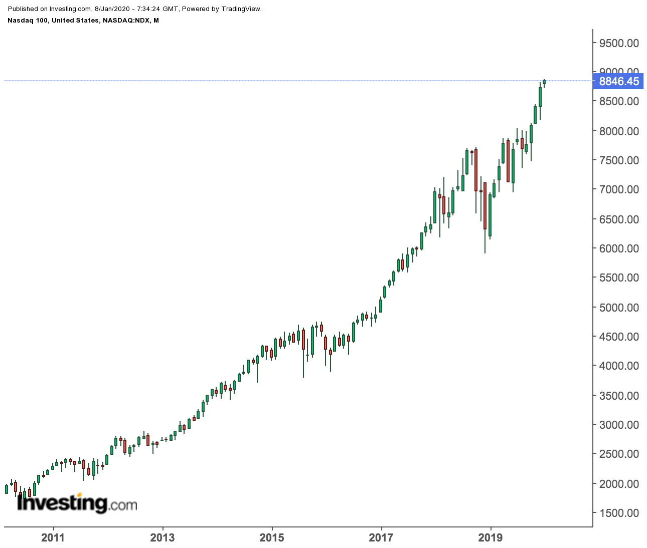 Nasdaq 100 Monthly Price Chart