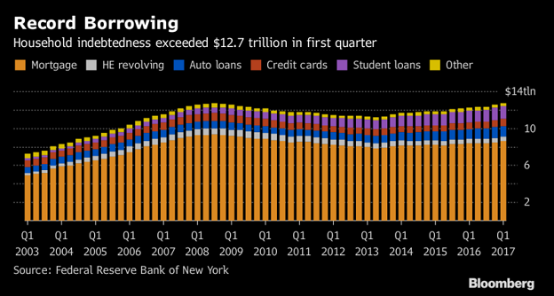 Soaring Household Debt