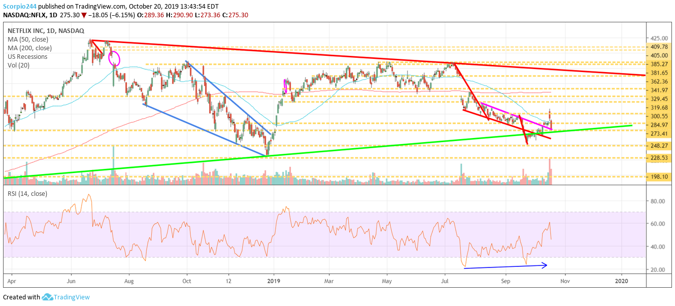 Netflix Daily Chart