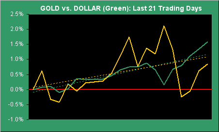 Gold Vs Dollar - Last 21 Trading Days