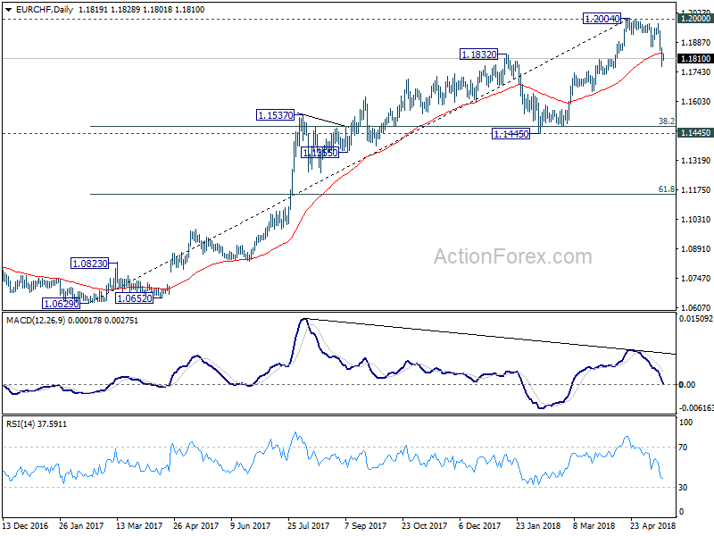 EUR/CHF Daily Chart