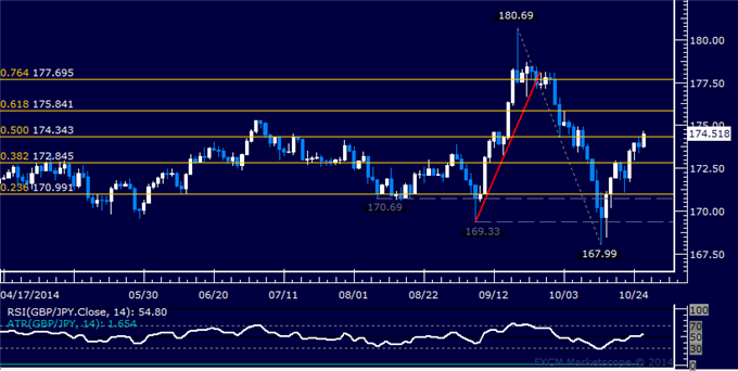 GBP/JPY Daily Chart