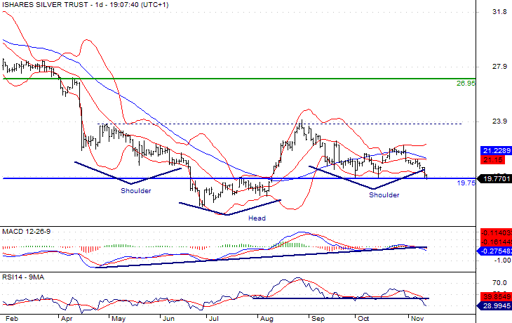 Silver Trust Chart