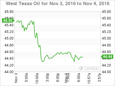 Crude Oil