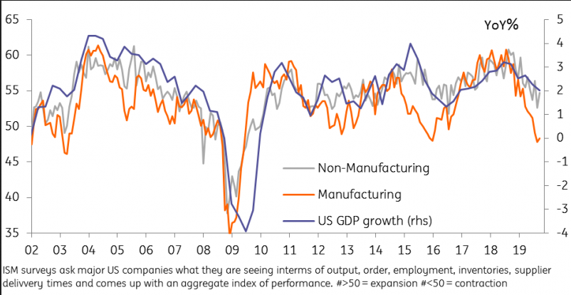 ISM Indices