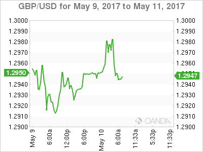 GBP/USD For May 9 - 11, 2017