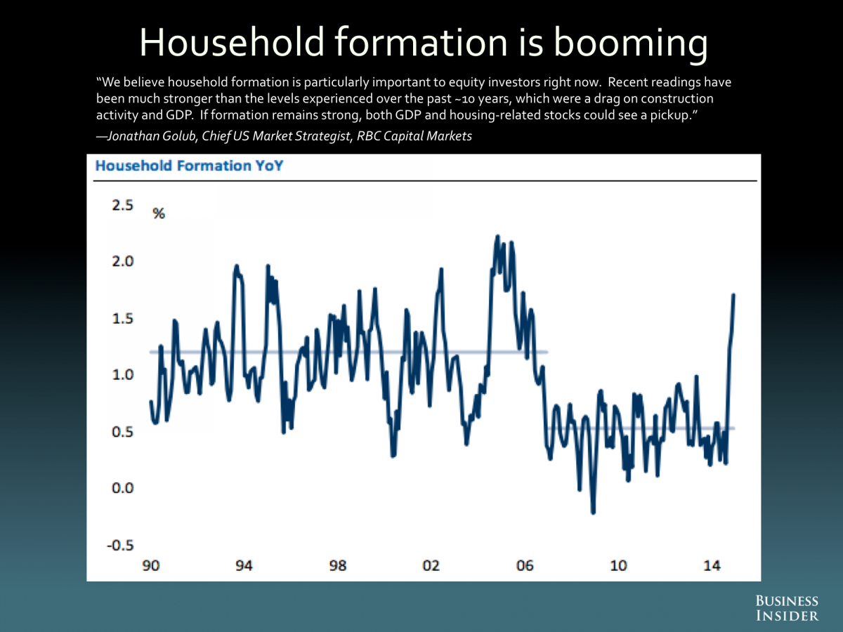 Household Formation YoY 1990-Present