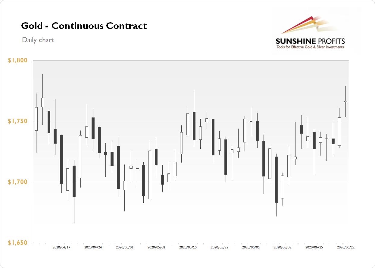 Gold Continuous Contract Daily Chart