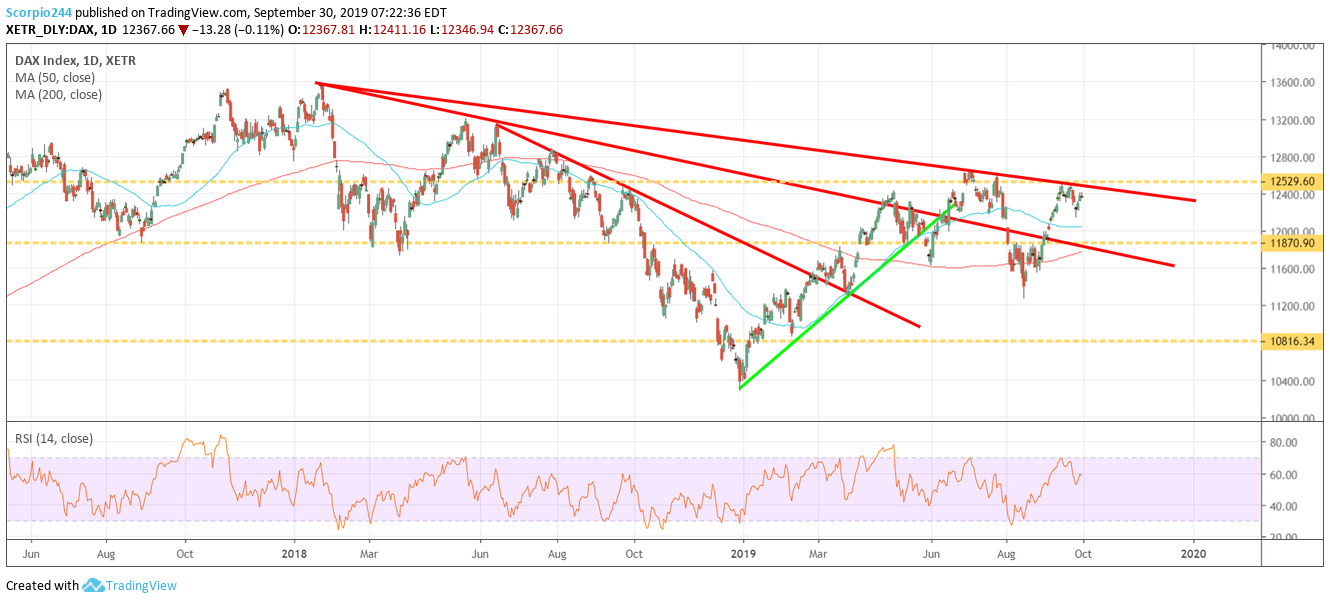 DAX Index Daily Chart