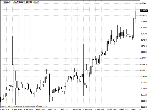 Gold Hour Chart