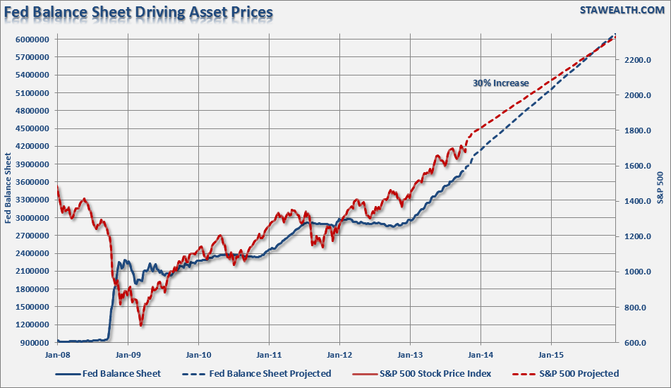 S&P 500 And The Fed's Balance Sheet