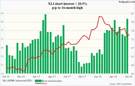 XLI short interest