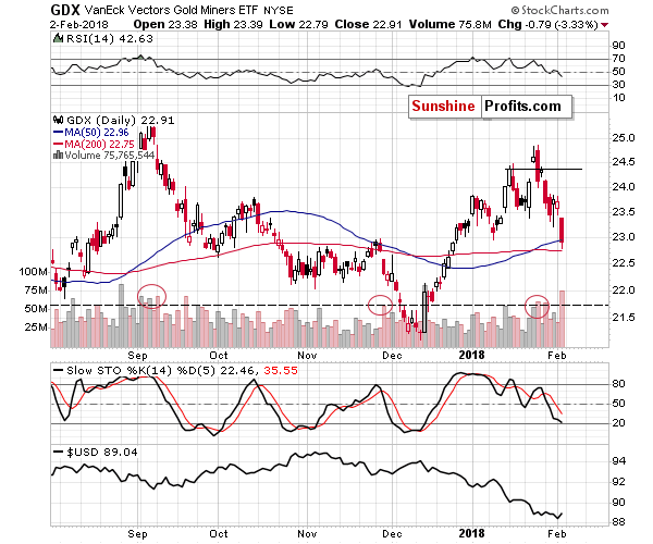 GDX - Market Vectors Gold Miners - Gold mining stocks