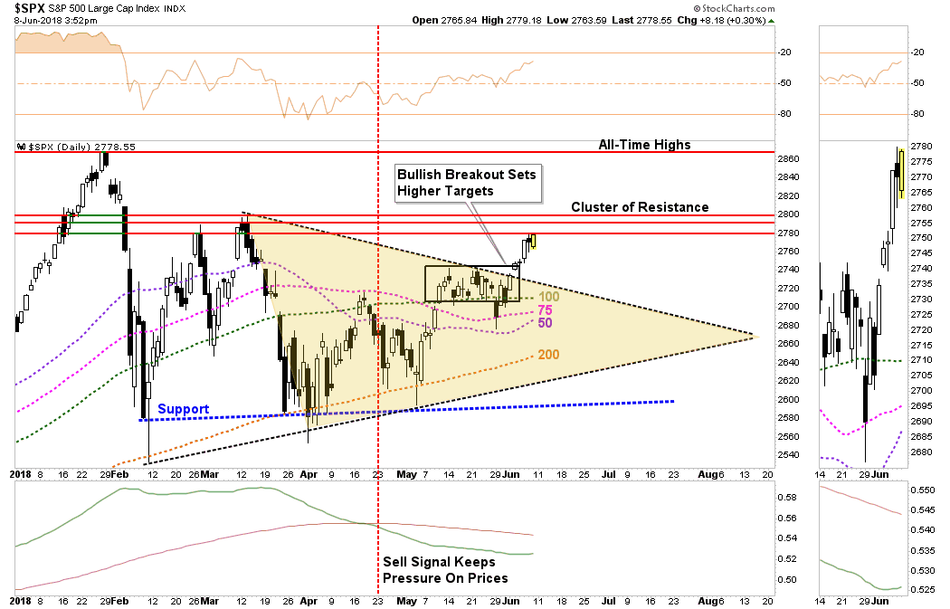 SPX Daily with Breakout