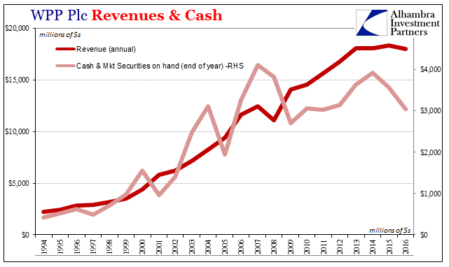 WPP Plc Revenues & Cash