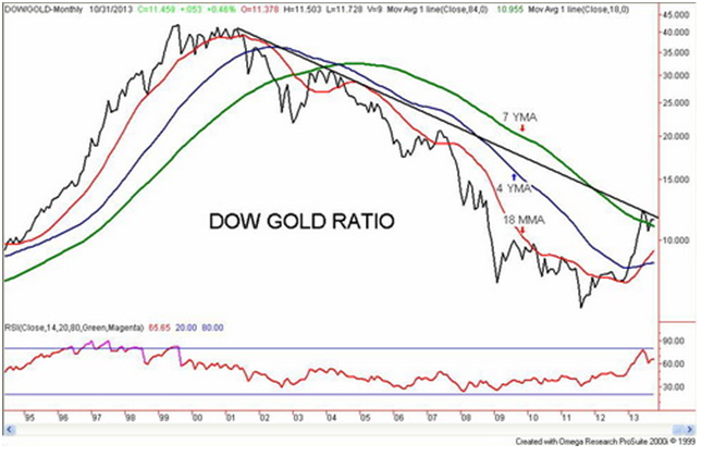 Dow Gold