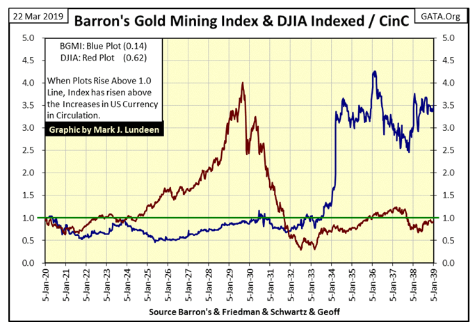 Barron Gold Mining Index & DJIA Indexed