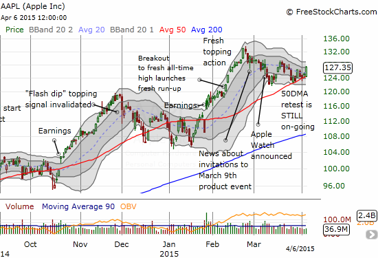 Missing a picture-perfect bounce off (50DMA) support for AAPL