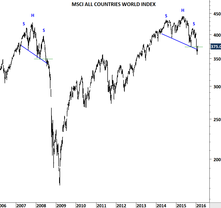 MSCI ALL COUNTRIES WORLD INDEX