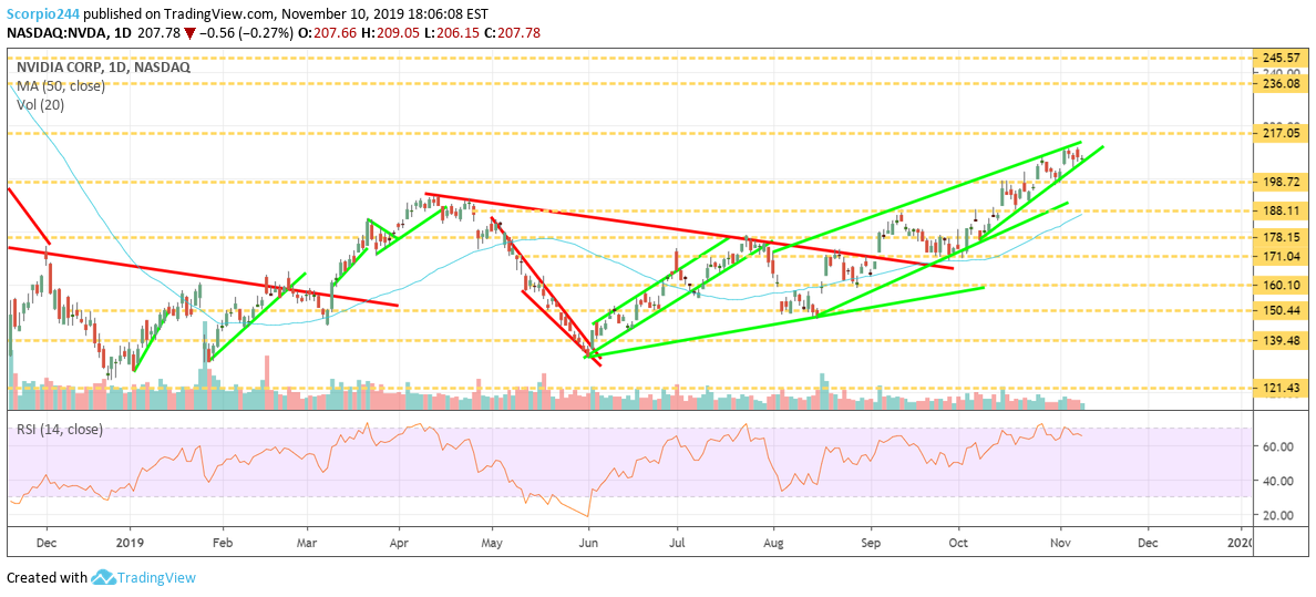 Nov Stock Chart