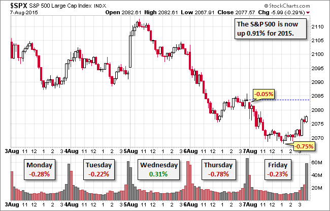 S&P 500 5-Session Chart