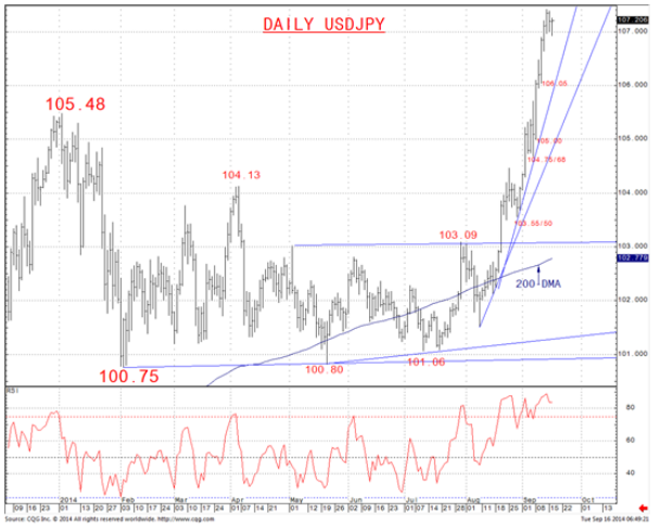 Daily USD/JPY Chart