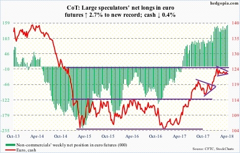 Euro futures