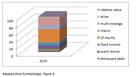 2015 Hedge Fund Asset Allocation