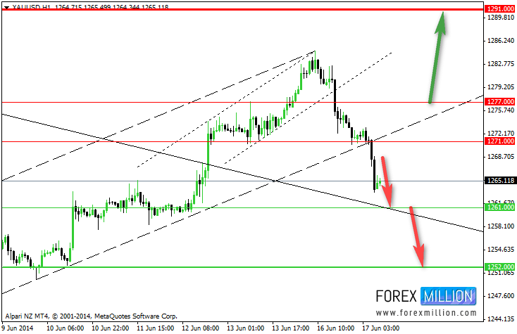 Gold Hour Chart