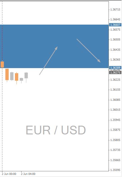 EUR/USD Chart