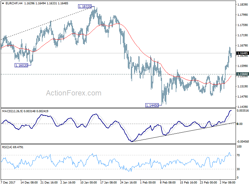 EUR/CHF 4 Hour Chart