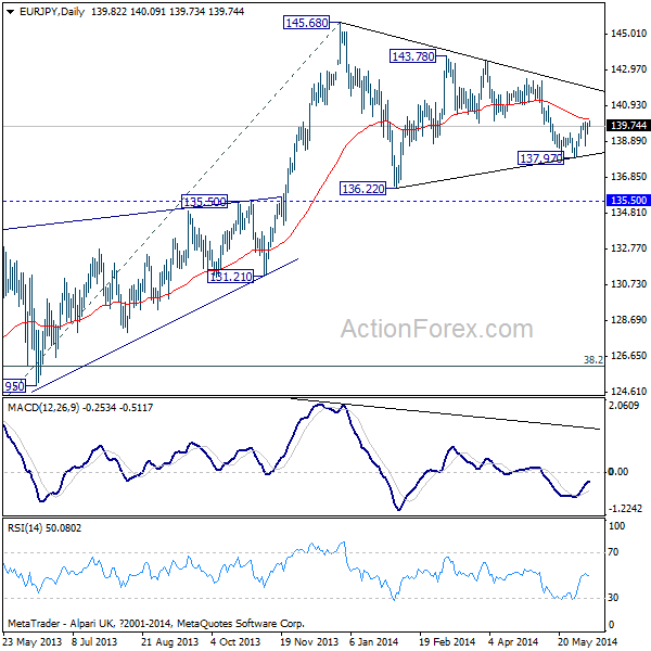 EUR/JPY Daily Chart