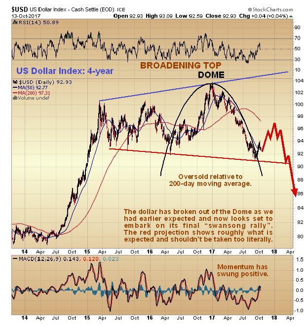 US Dollar Index 4 Year Chart