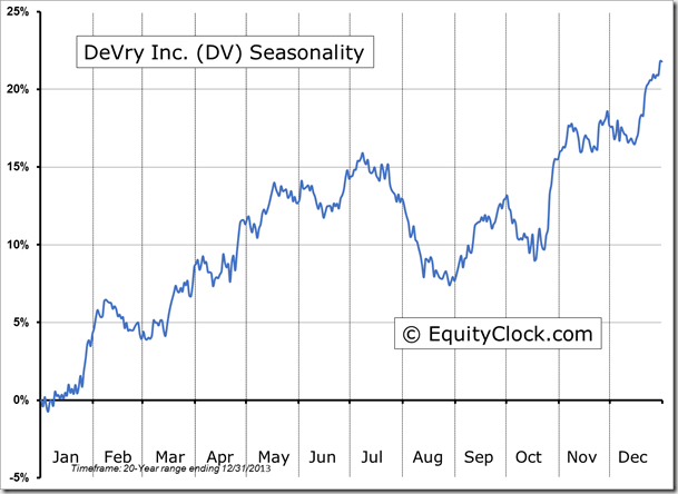 DV Seasonality Chart