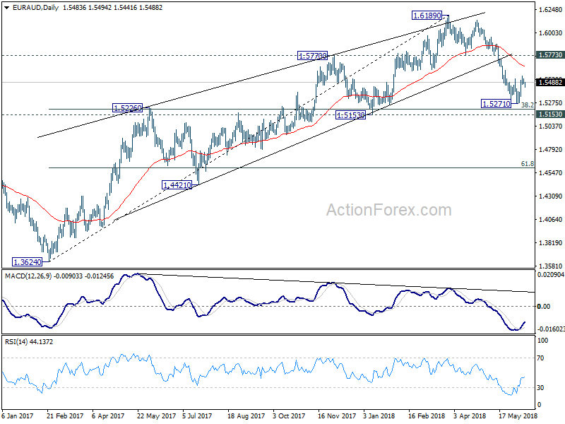 EUR/AUD Daily Chart